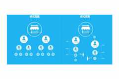 分銷商城系統(tǒng)開發(fā)市場優(yōu)勢有哪些？